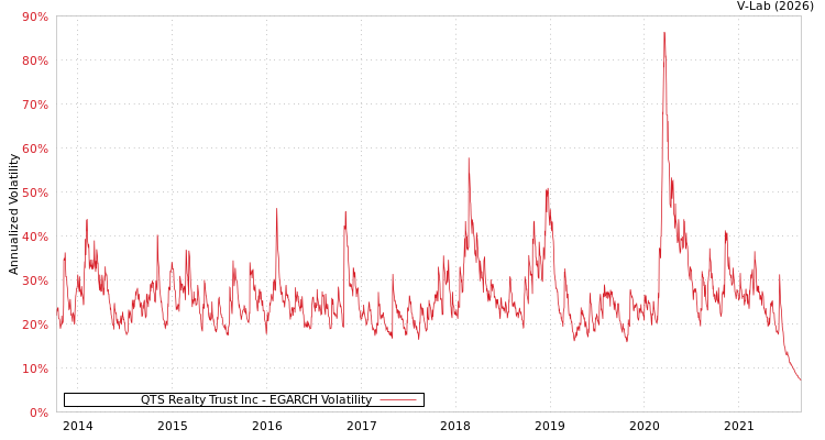 graph of QTS Realty Trust Inc EGARCH