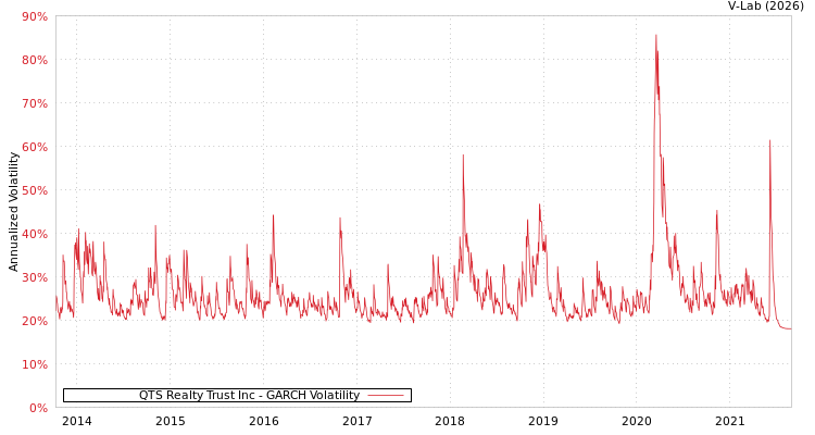 graph of QTS Realty Trust Inc GARCH