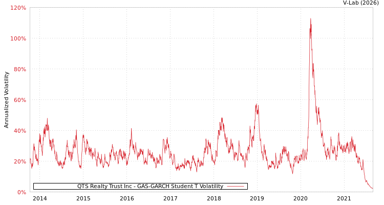 graph of QTS Realty Trust Inc GAS-GARCH-T