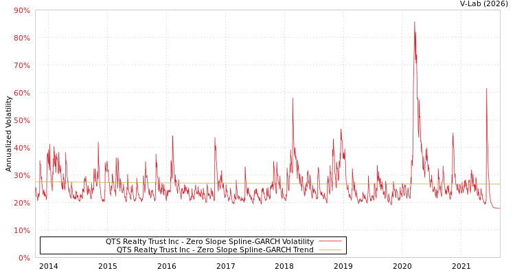 graph of QTS Realty Trust Inc S0GARCH
