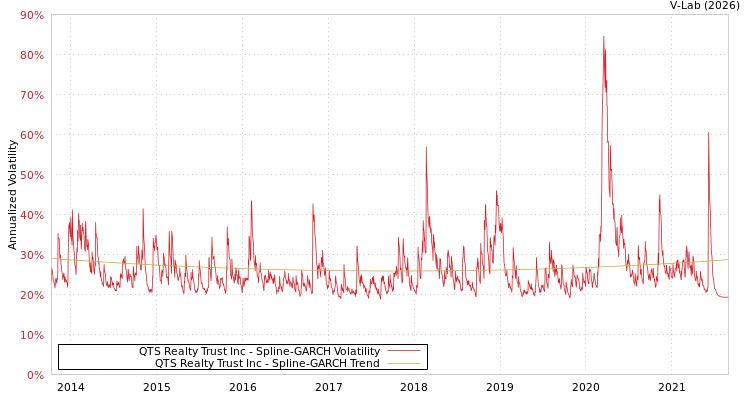 graph of QTS Realty Trust Inc SGARCH
