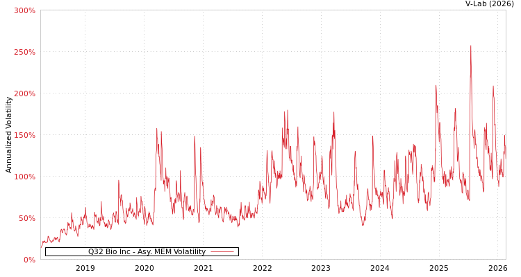 graph of Q32 Bio Inc AMEM