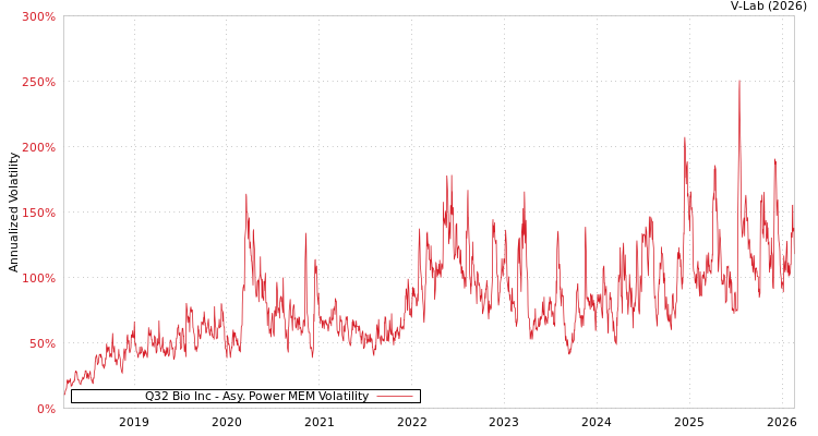 graph of Q32 Bio Inc APMEM
