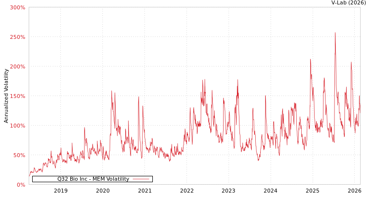 graph of Q32 Bio Inc MEM