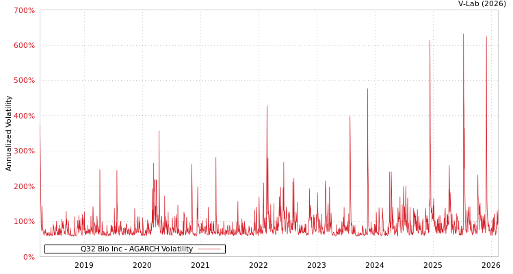 graph of Q32 Bio Inc AGARCH