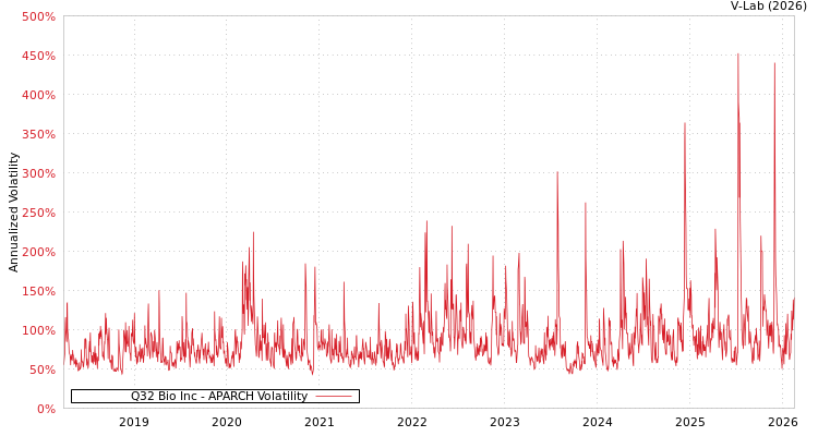 graph of Q32 Bio Inc APARCH