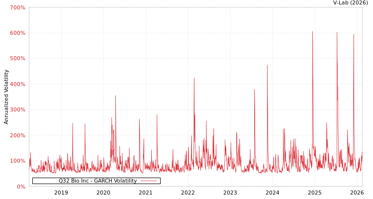 graph of Q32 Bio Inc GARCH