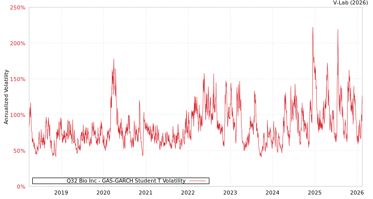 graph of Q32 Bio Inc GAS-GARCH-T