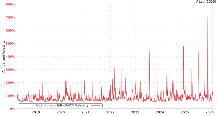 graph of Q32 Bio Inc GJR-GARCH