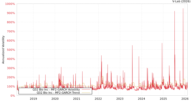 graph of Q32 Bio Inc MF2-GARCH