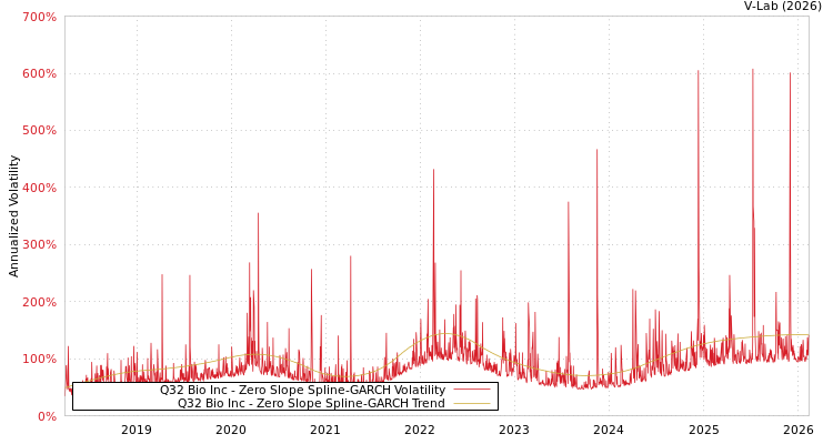 graph of Q32 Bio Inc S0GARCH