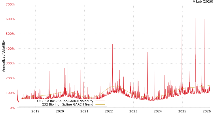 graph of Q32 Bio Inc SGARCH