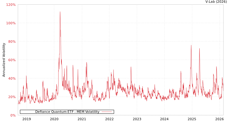 graph of Defiance Quantum ETF MEM