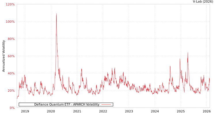 graph of Defiance Quantum ETF APARCH