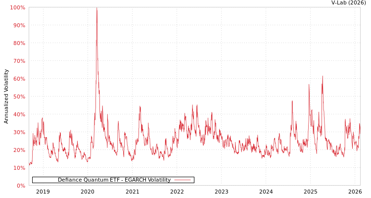 graph of Defiance Quantum ETF EGARCH