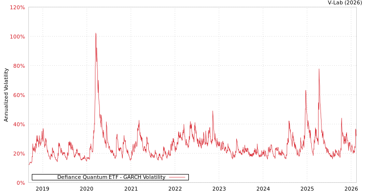 graph of Defiance Quantum ETF GARCH