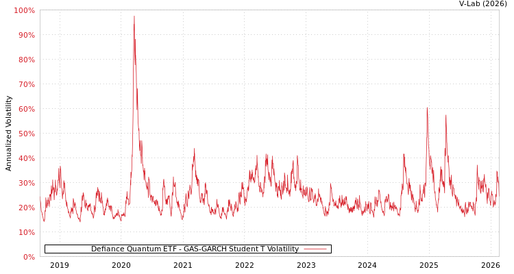 graph of Defiance Quantum ETF GAS-GARCH-T
