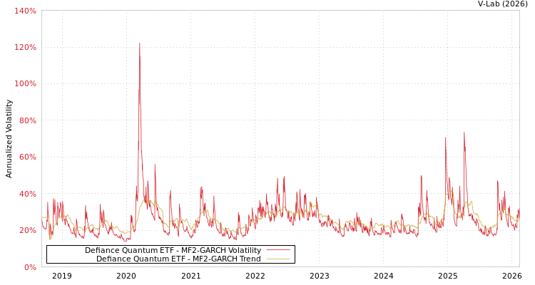graph of Defiance Quantum ETF MF2-GARCH