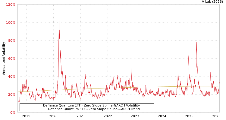 graph of Defiance Quantum ETF S0GARCH