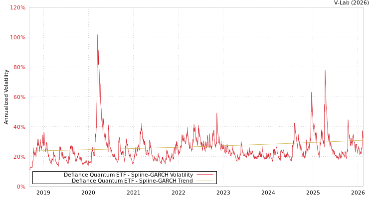 graph of Defiance Quantum ETF SGARCH