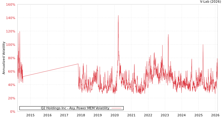 graph of Q2 Holdings Inc APMEM