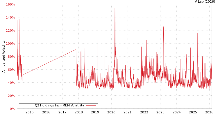 graph of Q2 Holdings Inc MEM