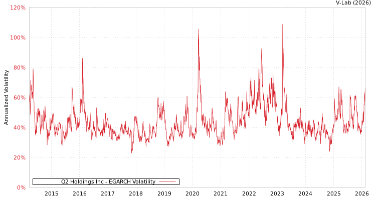 graph of Q2 Holdings Inc EGARCH