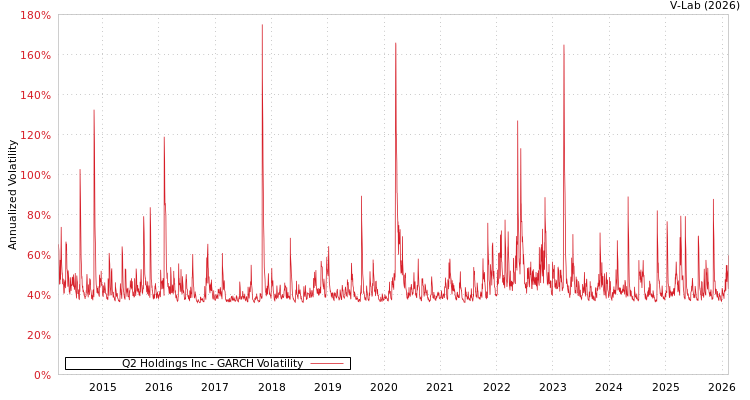 graph of Q2 Holdings Inc GARCH