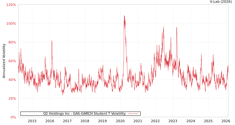 graph of Q2 Holdings Inc GAS-GARCH-T