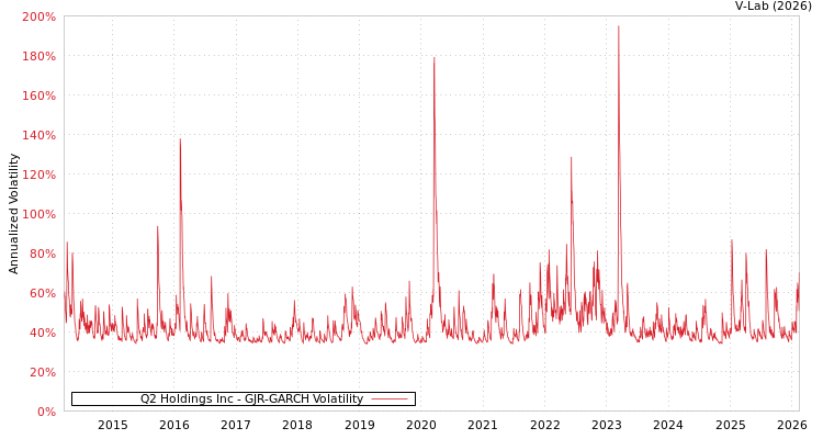 graph of Q2 Holdings Inc GJR-GARCH