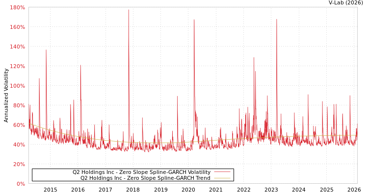 graph of Q2 Holdings Inc S0GARCH