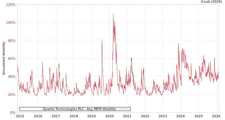 graph of Quartix Technologies PLC AMEM
