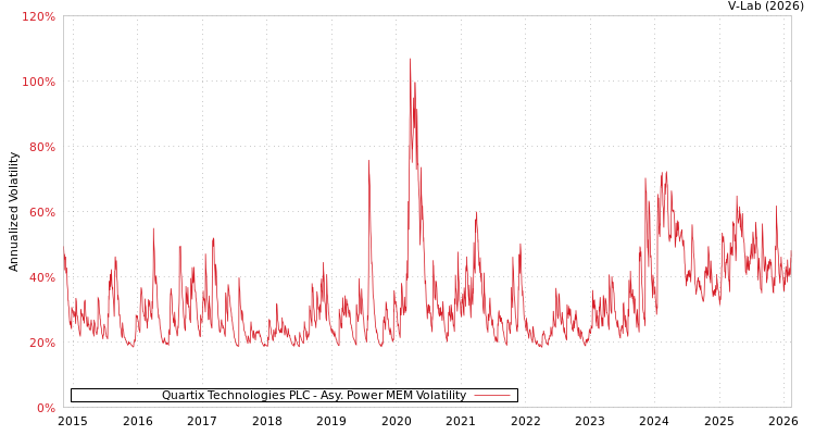 graph of Quartix Technologies PLC APMEM