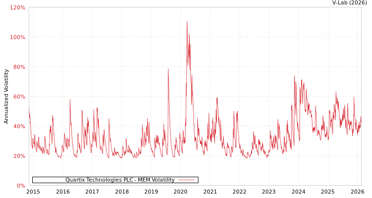 graph of Quartix Technologies PLC MEM