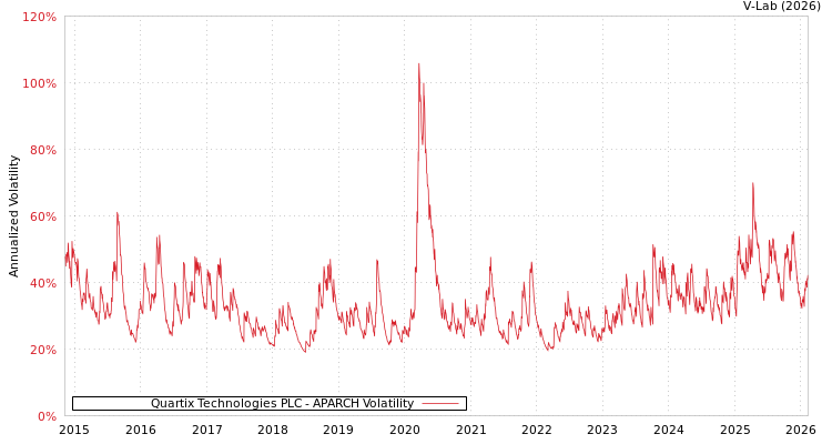 graph of Quartix Technologies PLC APARCH