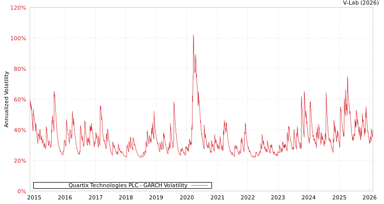 graph of Quartix Technologies PLC GARCH