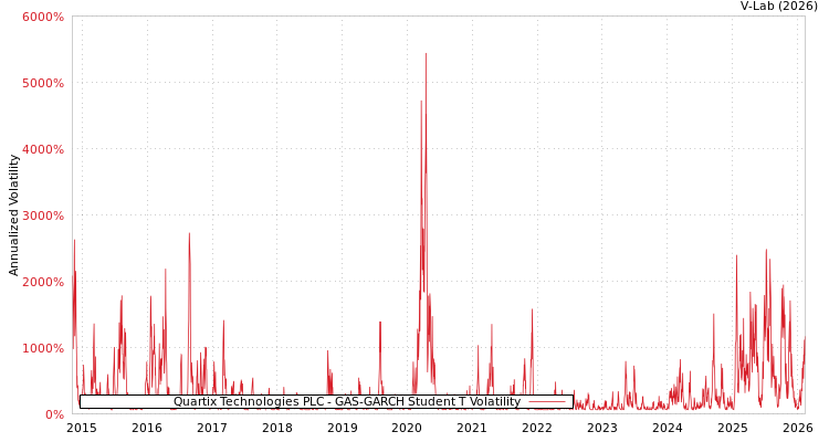 graph of Quartix Technologies PLC GAS-GARCH-T