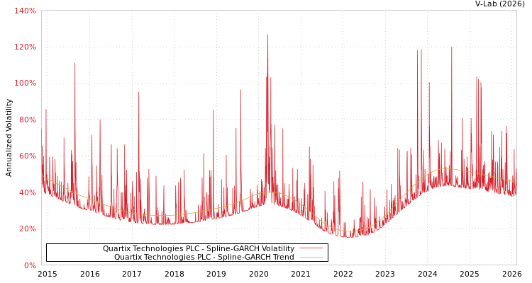 graph of Quartix Technologies PLC SGARCH