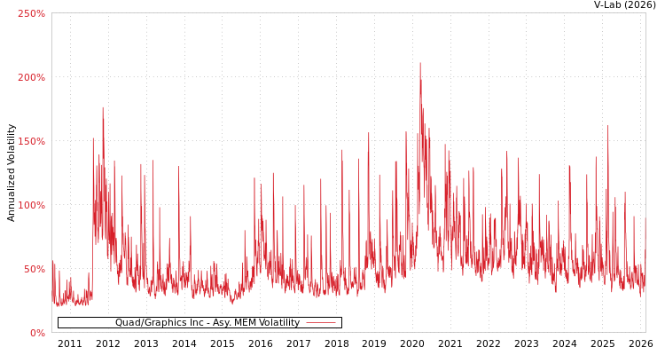 graph of Quad/Graphics Inc AMEM