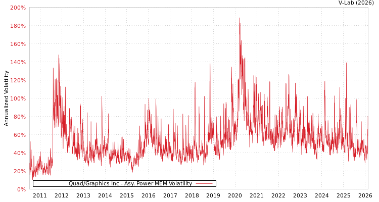 graph of Quad/Graphics Inc APMEM
