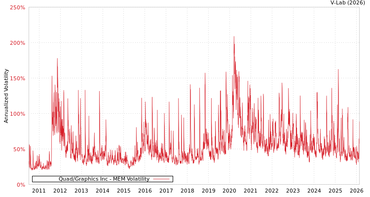 graph of Quad/Graphics Inc MEM