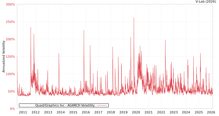 graph of Quad/Graphics Inc AGARCH