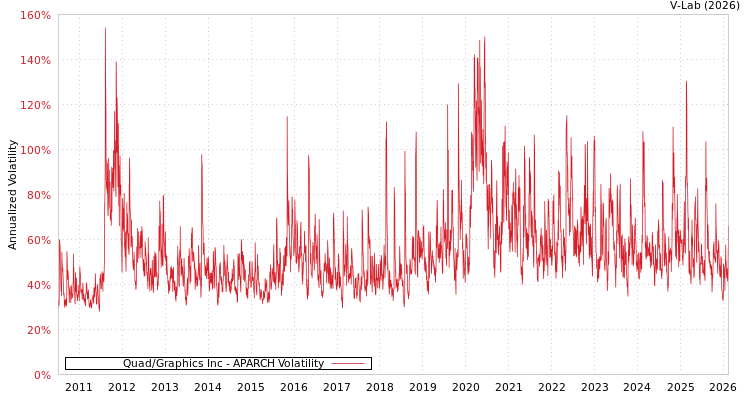 graph of Quad/Graphics Inc APARCH