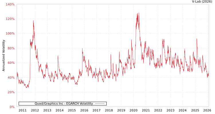 graph of Quad/Graphics Inc EGARCH