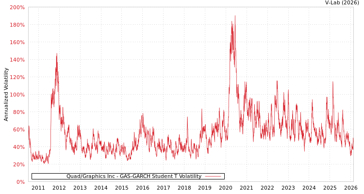 graph of Quad/Graphics Inc GAS-GARCH-T