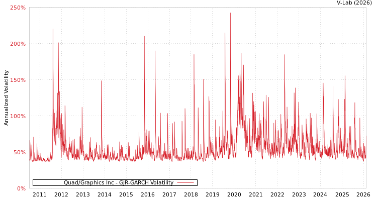 graph of Quad/Graphics Inc GJR-GARCH