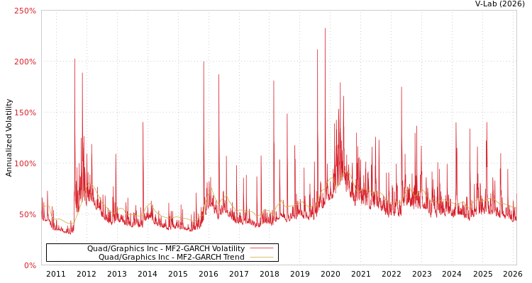 graph of Quad/Graphics Inc MF2-GARCH