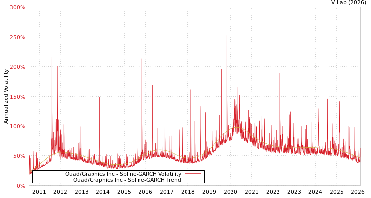 graph of Quad/Graphics Inc SGARCH