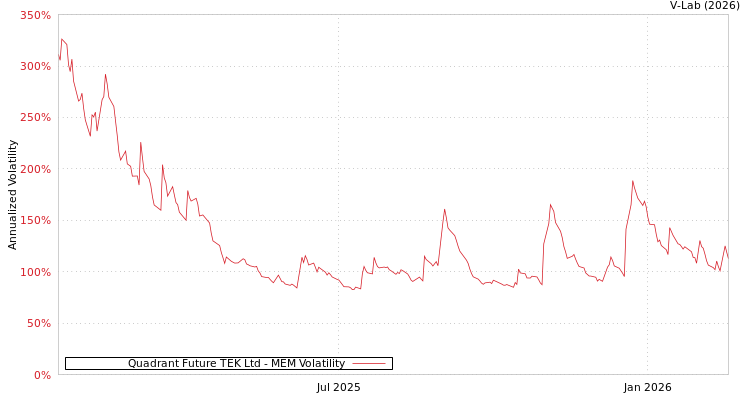 graph of Quadrant Future TEK Ltd MEM