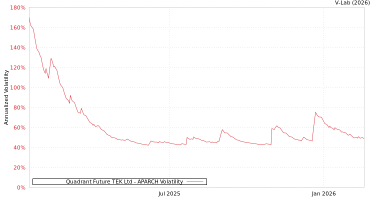 graph of Quadrant Future TEK Ltd APARCH